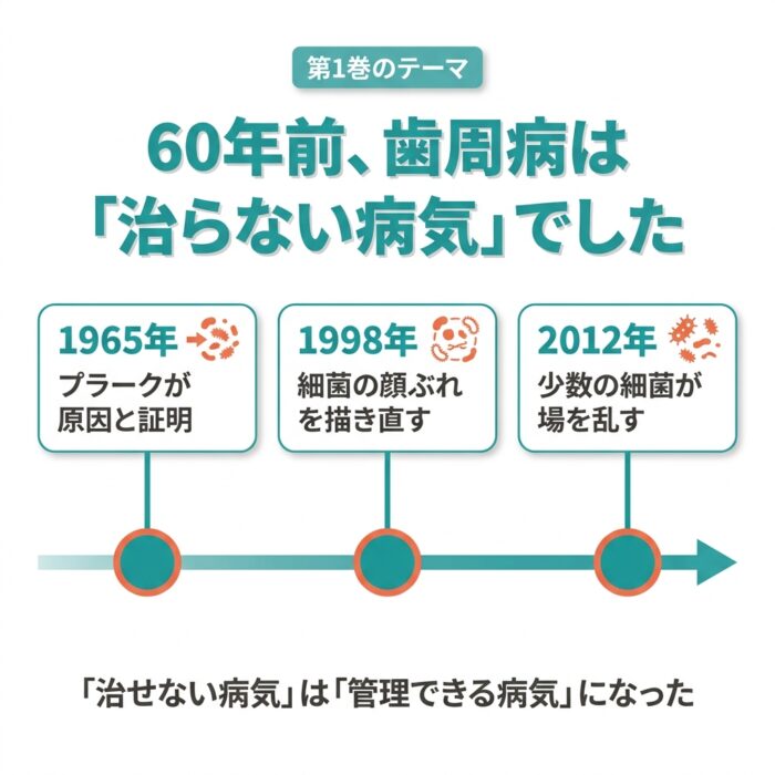 1965年から1998年、2012年へと描き直されてきた歯周病の原因論の年表