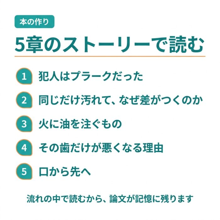 第1巻の5章構成——犯人はプラークだった／同じだけ汚れて、なぜ差がつくのか／火に油を注ぐもの／その歯だけが悪くなる理由／口から先へ